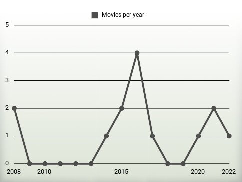 Movies per year