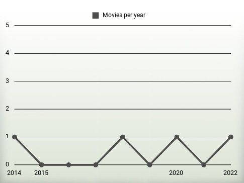 Movies per year