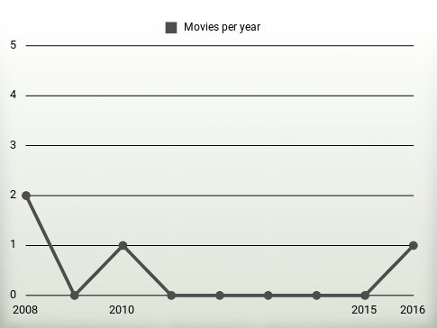 Movies per year