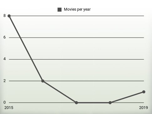 Movies per year