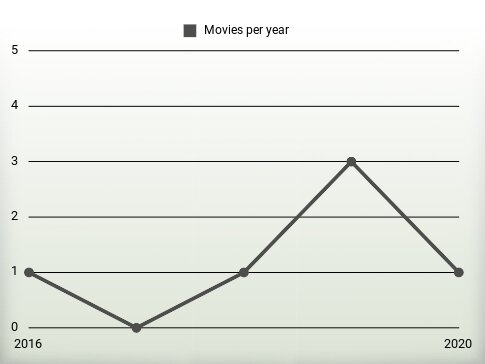 Movies per year