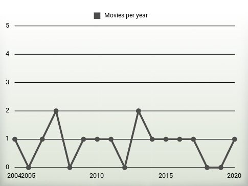 Movies per year