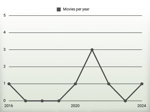 Movies per year