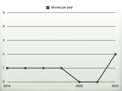 Movies per year