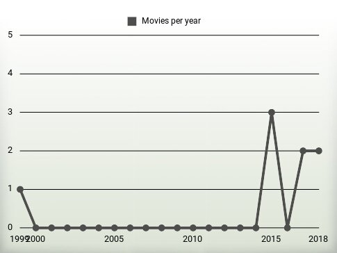 Movies per year