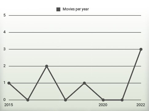 Movies per year