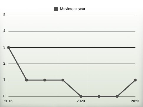 Movies per year