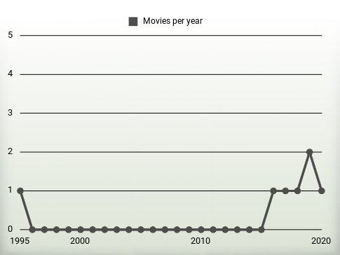 Movies per year