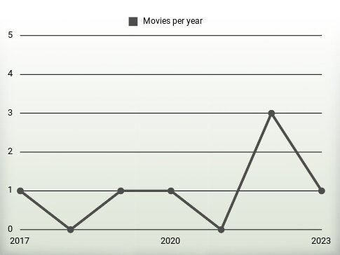 Movies per year