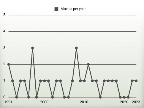 Movies per year