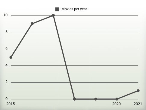 Movies per year