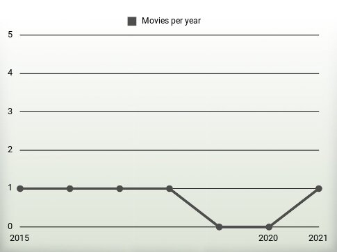 Movies per year