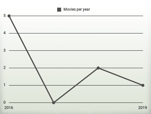 Movies per year