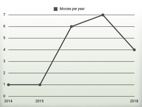 Movies per year