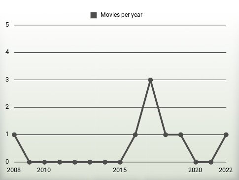 Movies per year