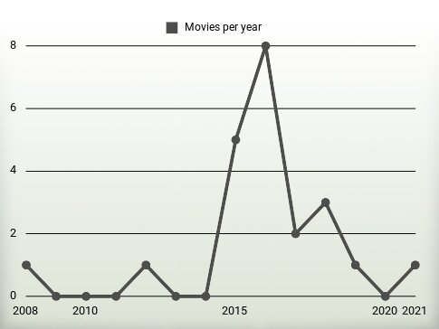 Movies per year