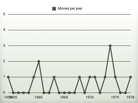 Movies per year