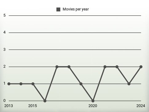 Movies per year