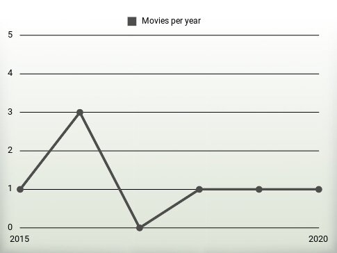 Movies per year