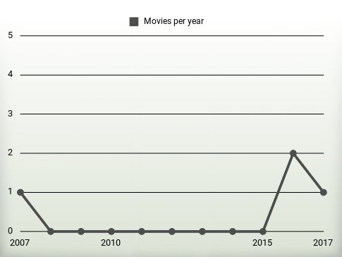 Movies per year