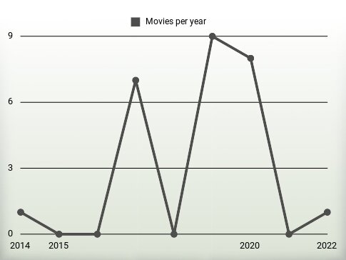 Movies per year