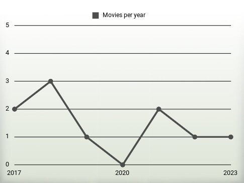 Movies per year