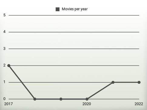 Movies per year