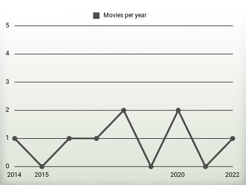 Movies per year