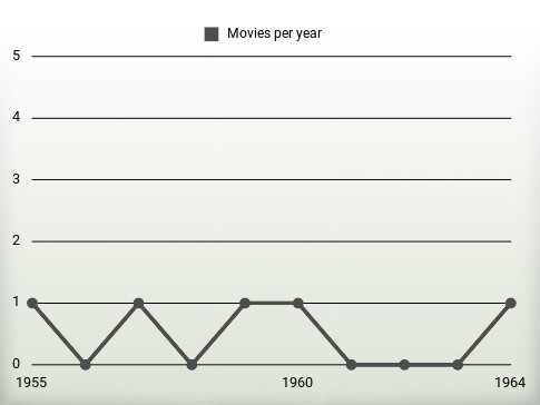 Movies per year