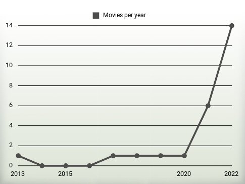 Movies per year