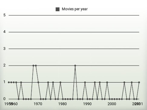 Movies per year