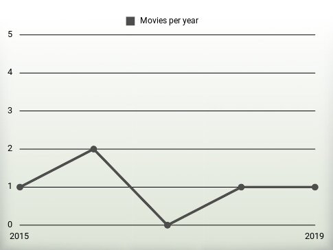 Movies per year