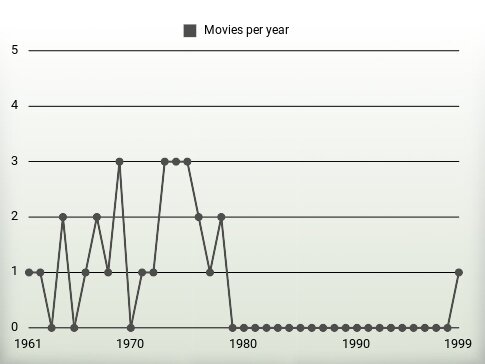 Movies per year