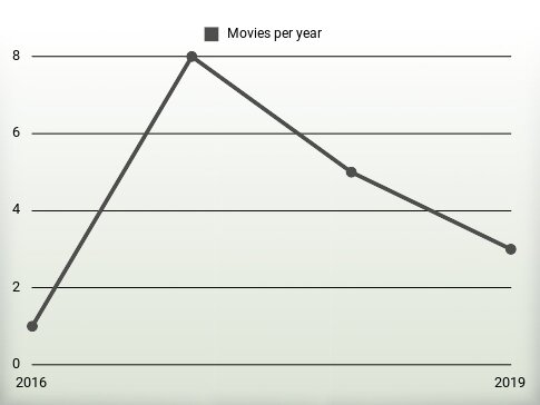 Movies per year