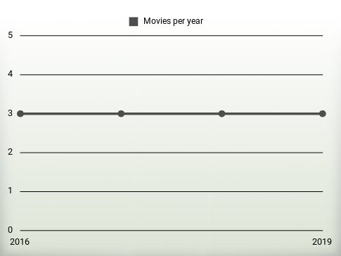 Movies per year