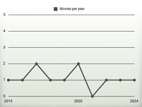 Movies per year