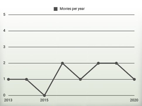 Movies per year