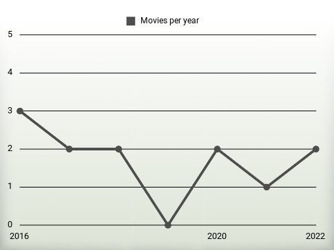 Movies per year