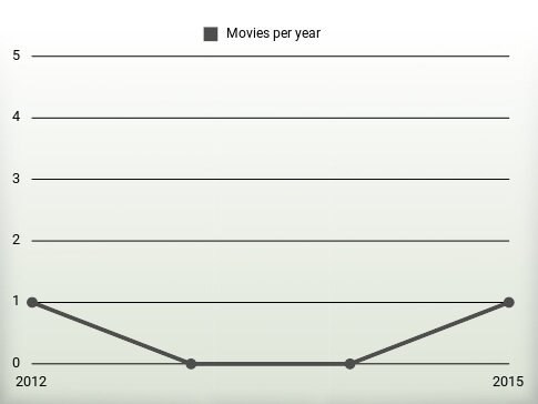 Movies per year