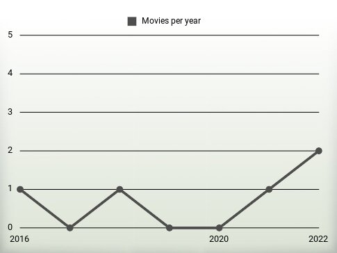 Movies per year