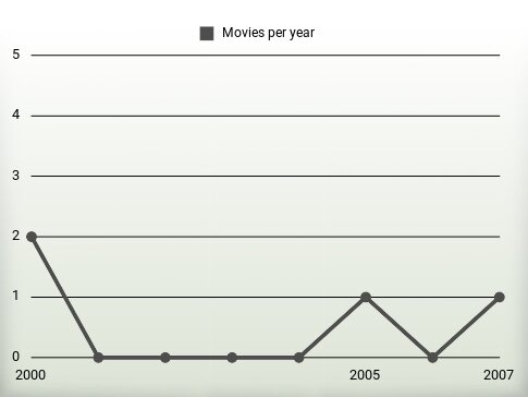 Movies per year