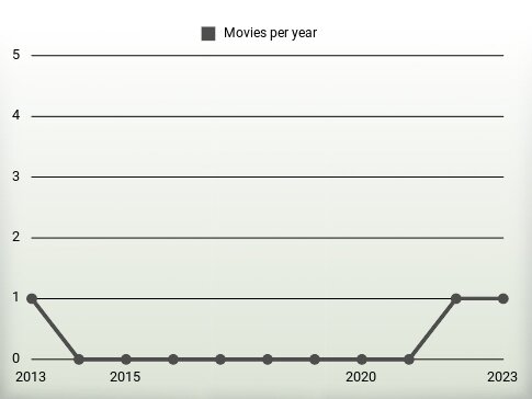 Movies per year