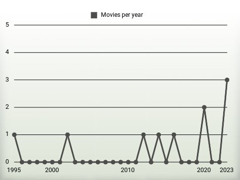 Movies per year