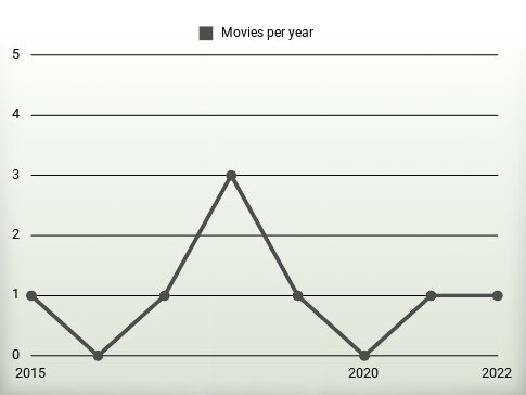 Movies per year