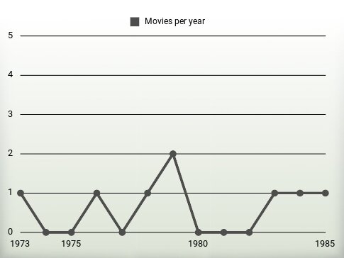 Movies per year