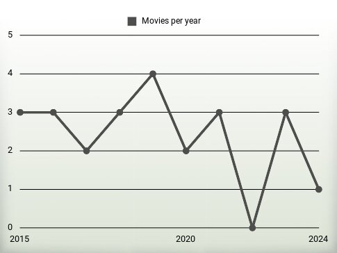 Movies per year