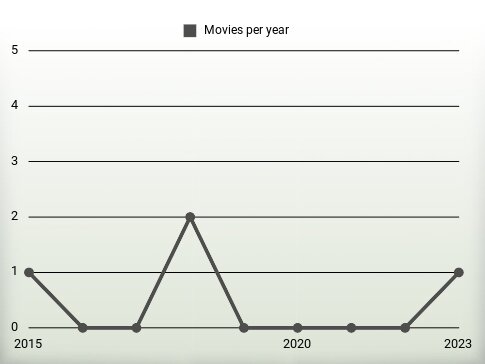 Movies per year