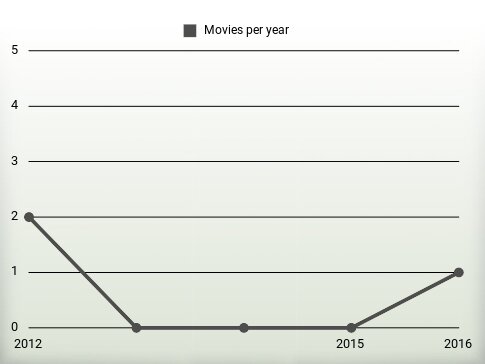 Movies per year