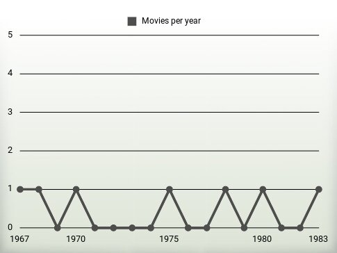 Movies per year