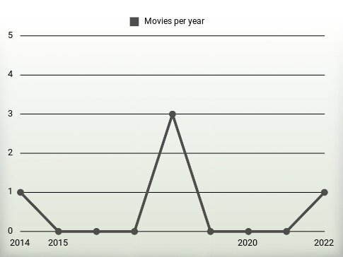 Movies per year